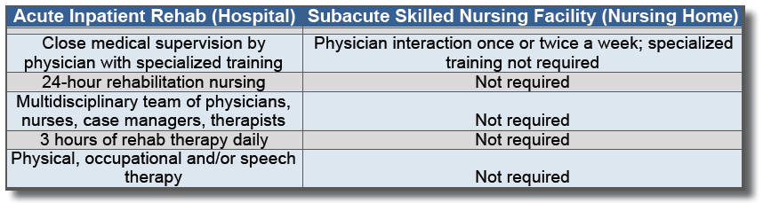 Difference between acute inpatient rehabilitation and sub acute skilled nursing facility Difference between acute inpatient rehabilitation and sub acute skilled nursing facility