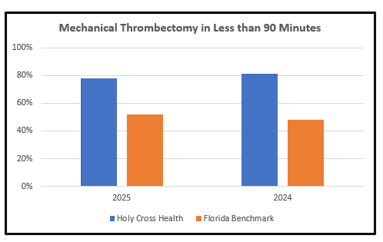 Mechanical Thrombectomy Chart 